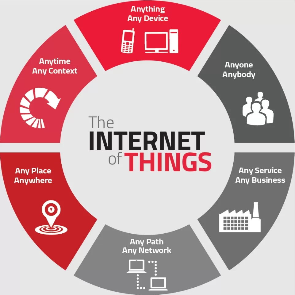 Internet of Things, manfaat IoT, cara memanfaatkan IoT, dampak positif IoT, dampak negatif IoT