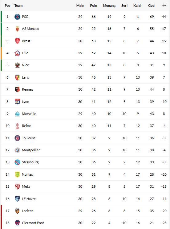 Klasemen Ligue 1 PSG Vs Lyon