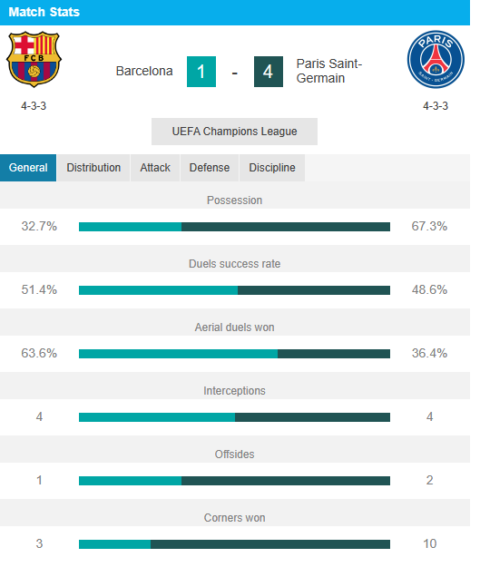 PSG pun mengamankan kemenangan dengan skor akhir 4-1 dan menempatkan diri di semifinal dengan agregat 6-4.